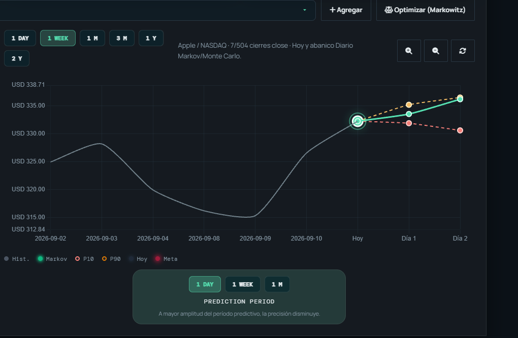 Gráfica de predicción de precios con bandas de Markov