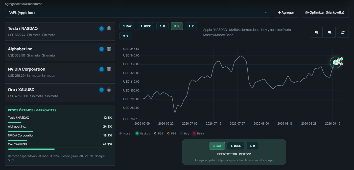 Distribución de portafolio según la Teoría de Markowitz
